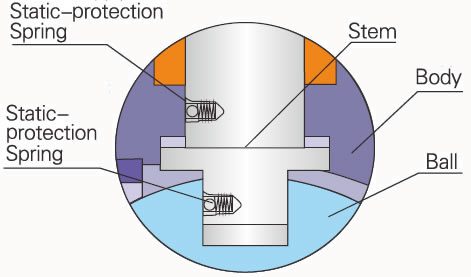 static-protection-structure-of-lapar-ball-valve