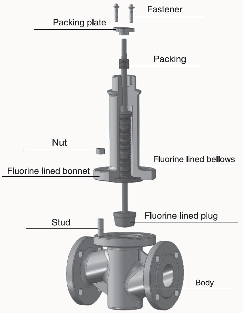 teflon lined control valve design features