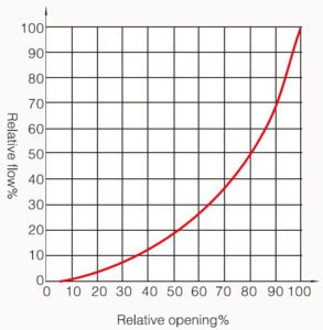 Flow Characteristics of Segment Ball Valve