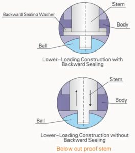 lapar-below-out-proof-stem-ball-valve