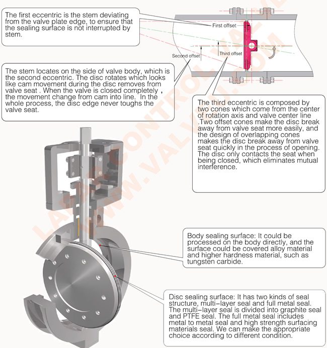 Metal Seat Butterfly Valve