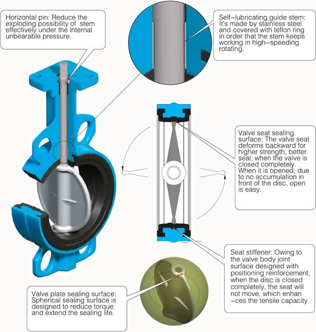 lapar soft seat buttrfly valve design featurs