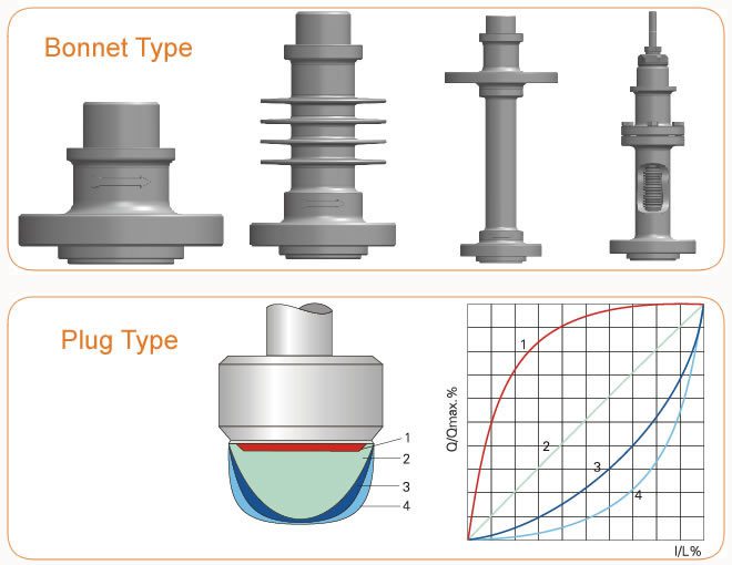 Single Port Control Valve, Single Seat Control Valve Design Features