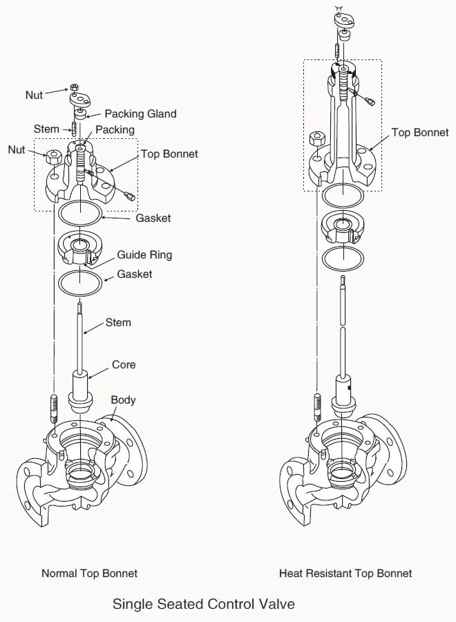 Single Port Control Valve, Single Seat Control Valve Stuctures