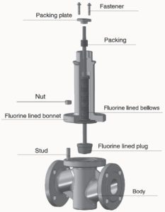 teflon-lined-control-valve-design-features.jpg