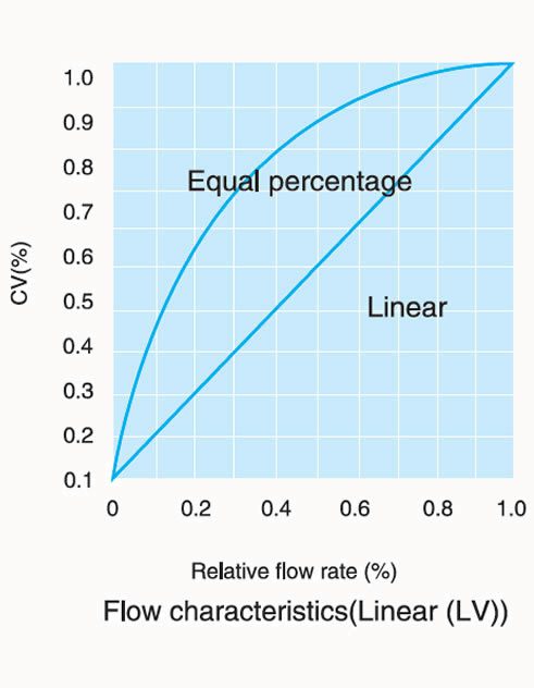 teflon lined control valve flow characteristics